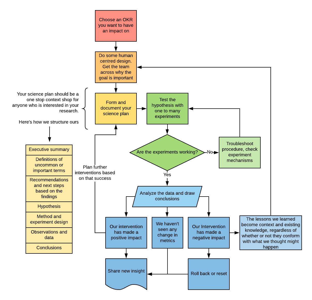 Scientific Method