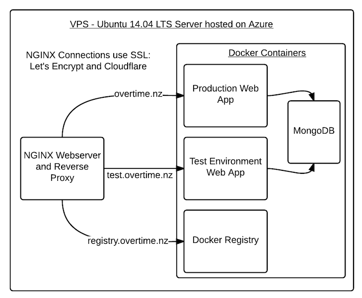 Technology Overview