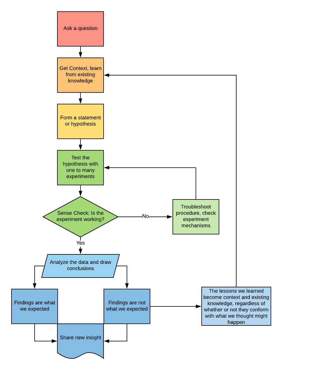 Scientific Method