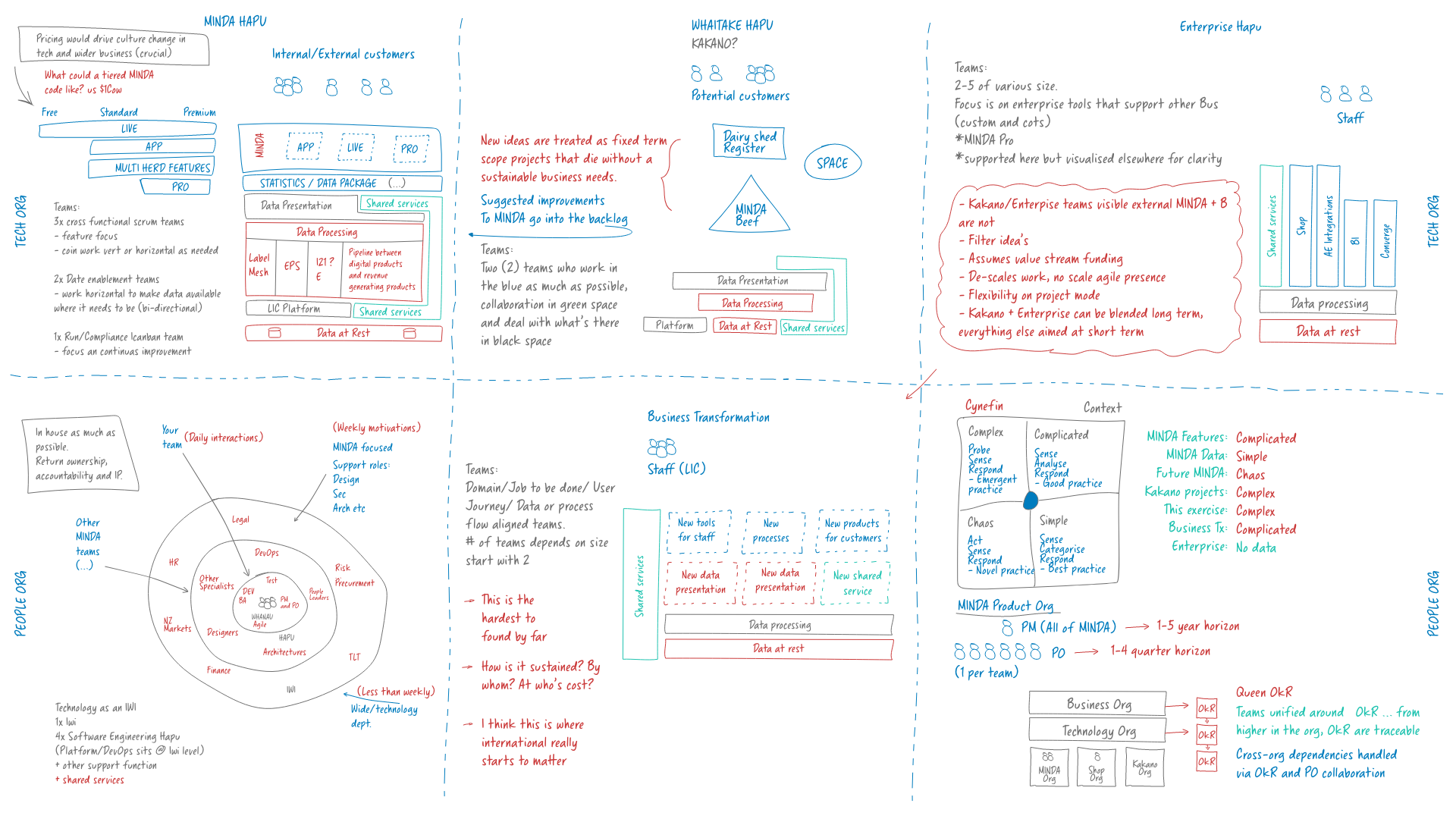 The front page of the team topologies I designed in April 2020